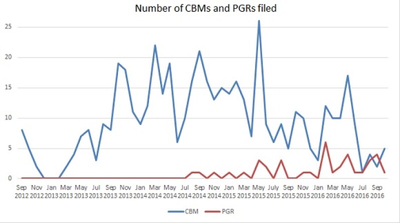 PTAB CBM and PGR Nov 2016
