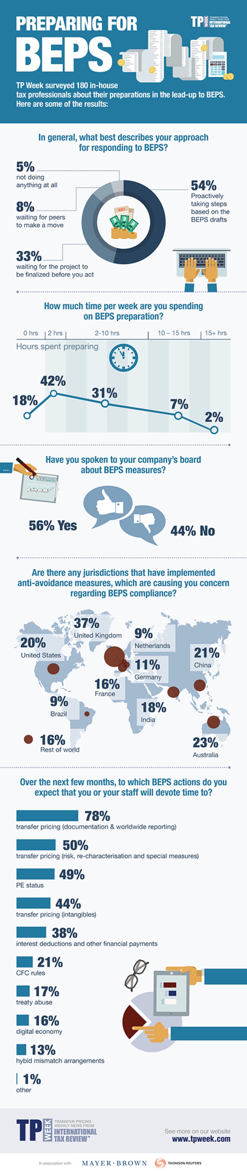 Infographic: Preparing for BEPS