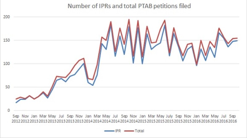 PTAB total and IPR Nov 2016