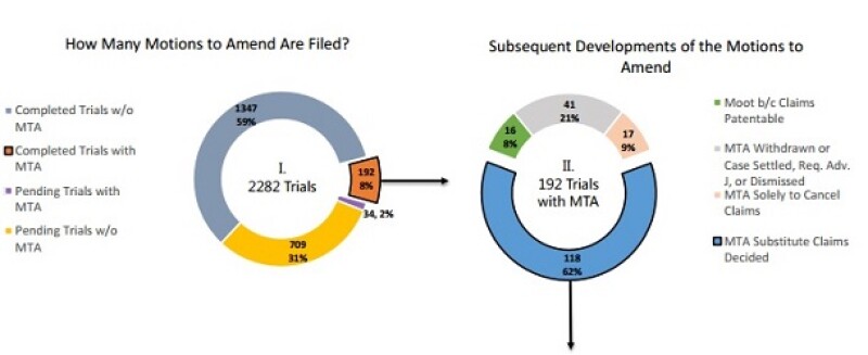 PTAB motions to amend