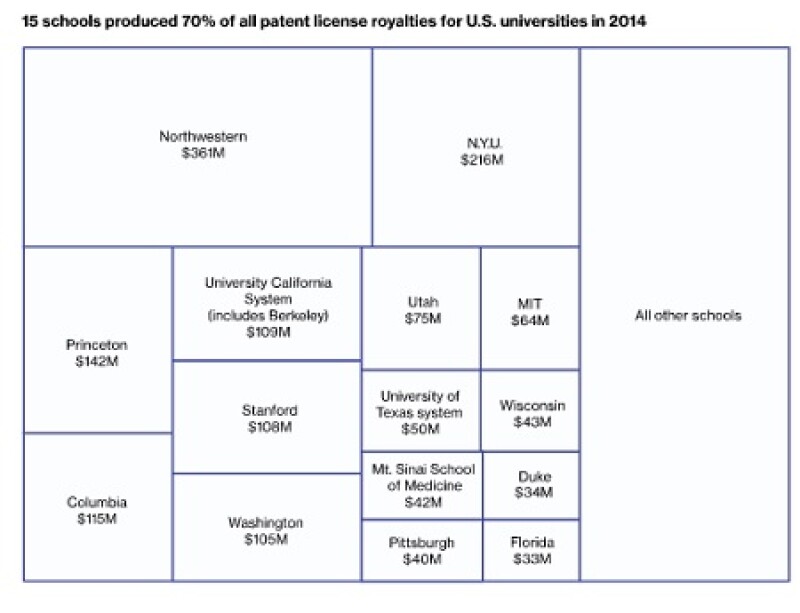 Bloomberg University patents infographic