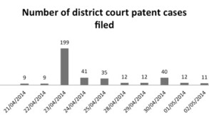 District court patent cases