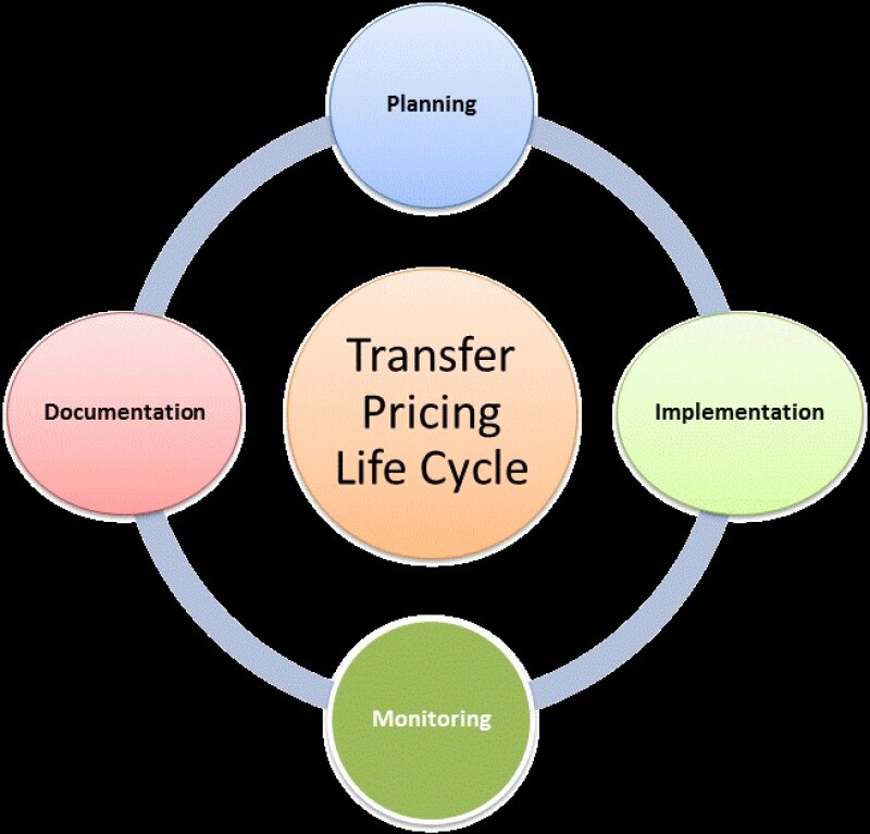 TP Lifecycle