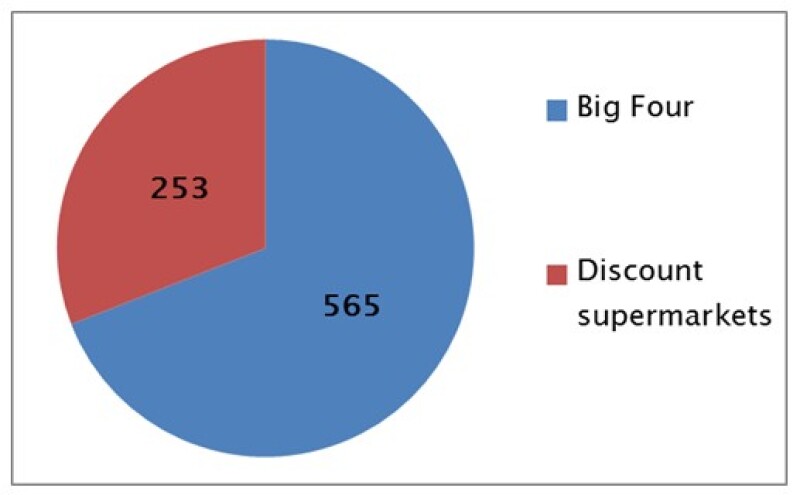 Supermarket trade marks