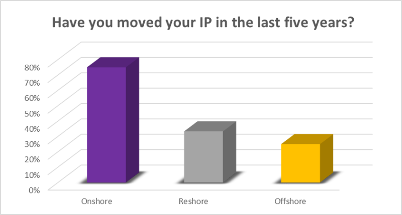IP holdings - Chart 1