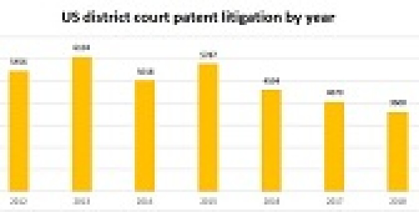 2018 US district court patent cases by year