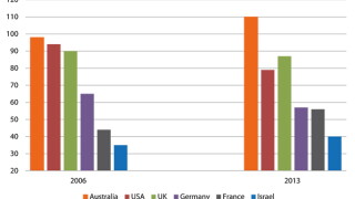 Israel