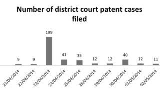 District court patent cases
