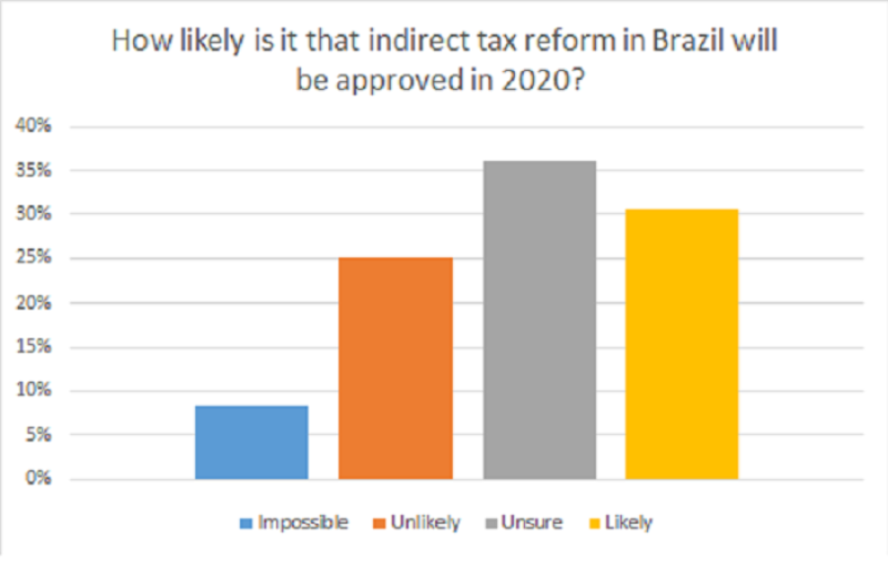 How likely is it that indirect tax reform in Brazil will be approved in 2020?