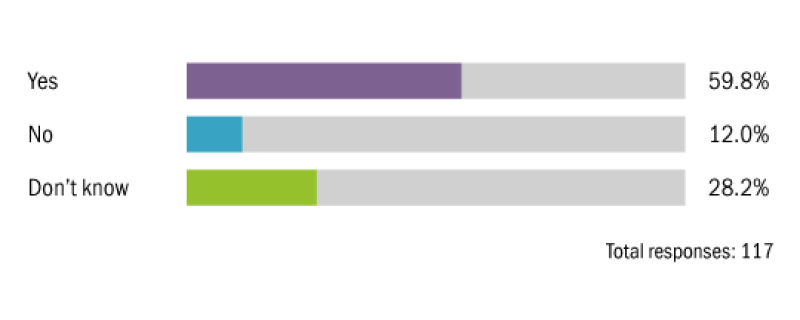 Breakdown of answers