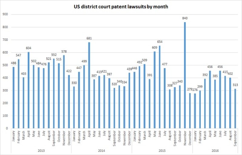 US patent litigation by month Q3 2016