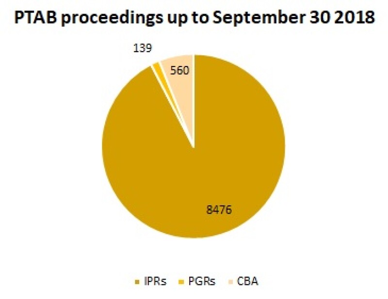 PTAB proceedings 2018